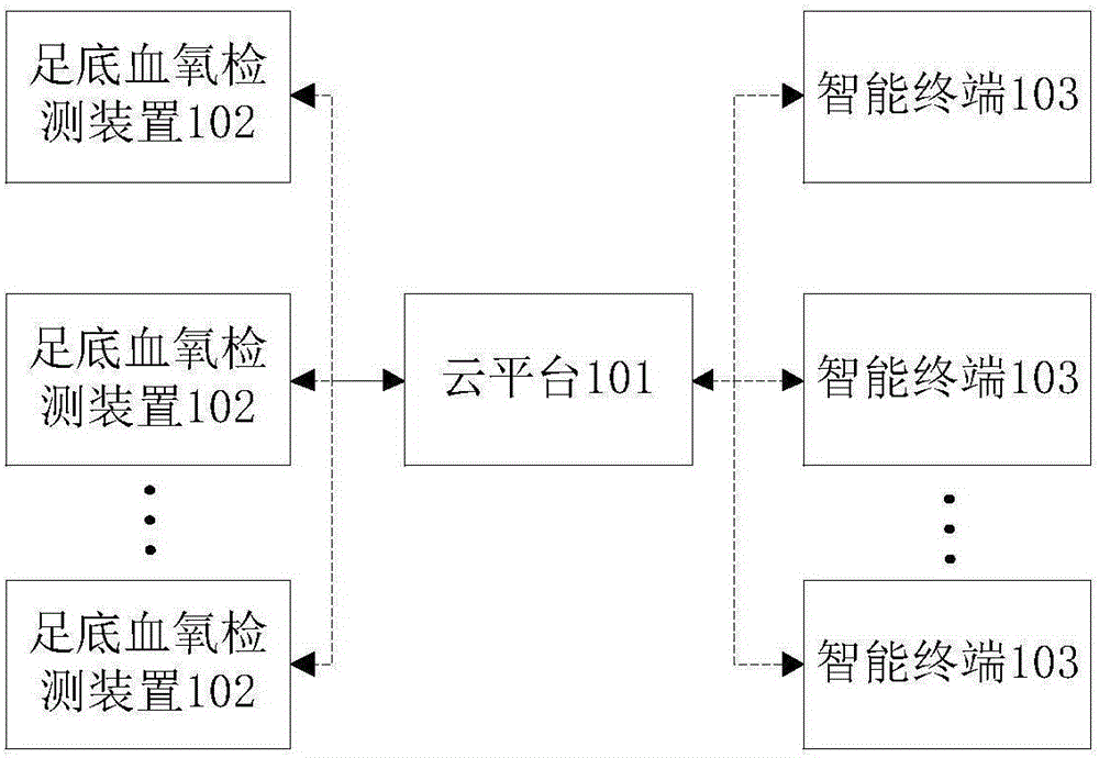 Device, system and method for detecting plantar blood oxygen