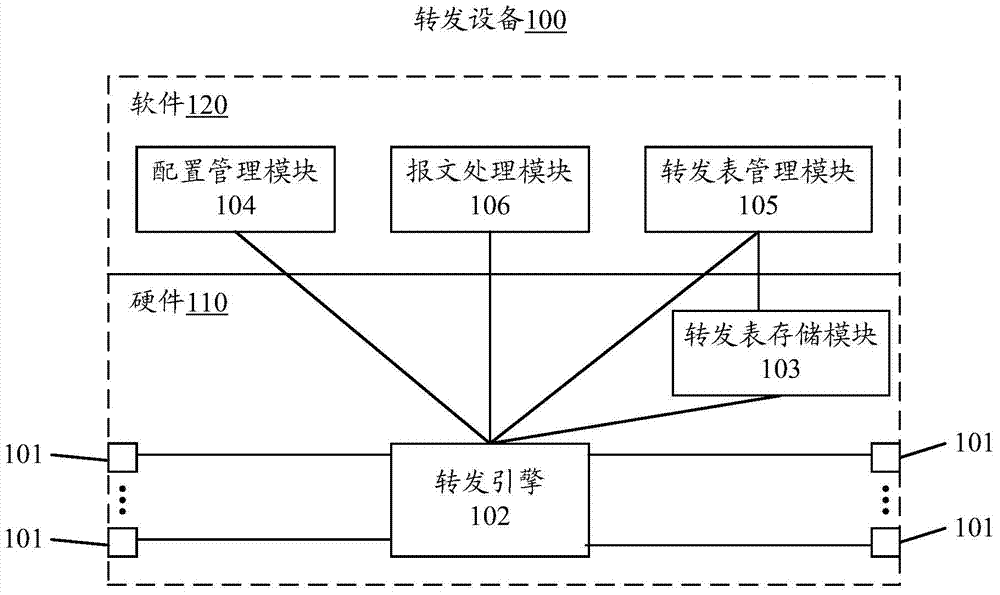 Message processing method and forwarding device