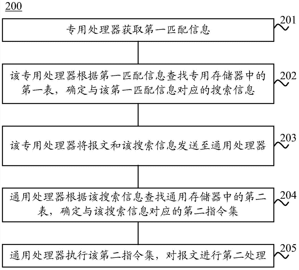 Message processing method and forwarding device