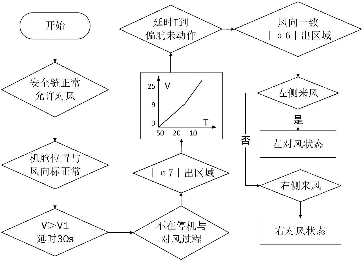 Control method, device and equipment for wind yaw of wind turbine generator system