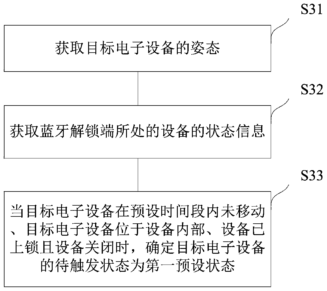 Bluetooth-based data processing method and device, storage medium and electronic equipment