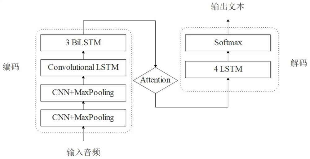 A training method and device for a speech translation model