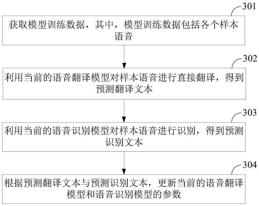 A training method and device for a speech translation model