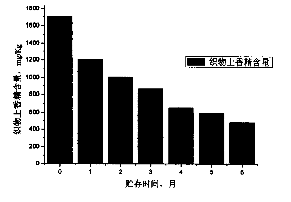 Preparation process and application of perfumery nano capsule dispersant liquid