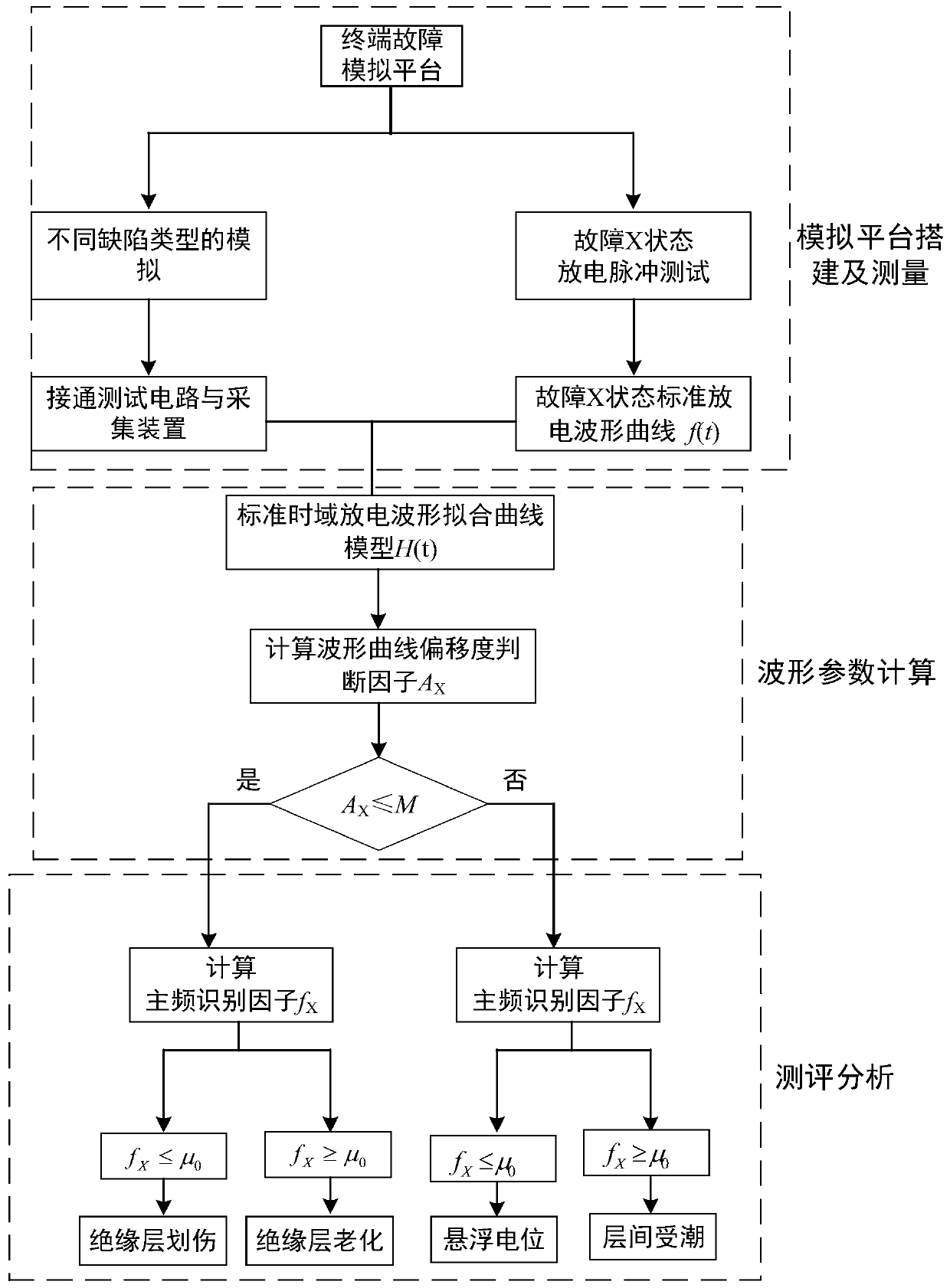 A typical fault simulation and test method of insulation layer of ethylene-propylene rubber cable terminal