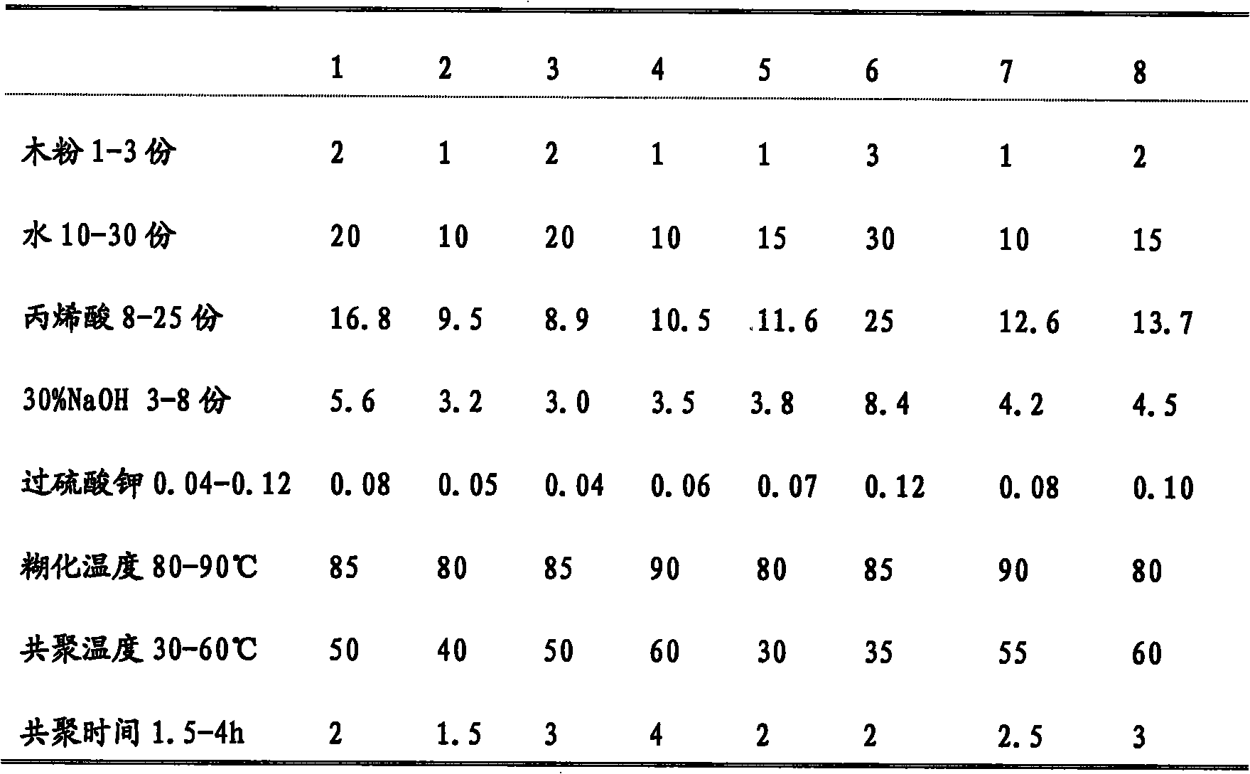 Organic solvent water absorbent and preparation method thereof