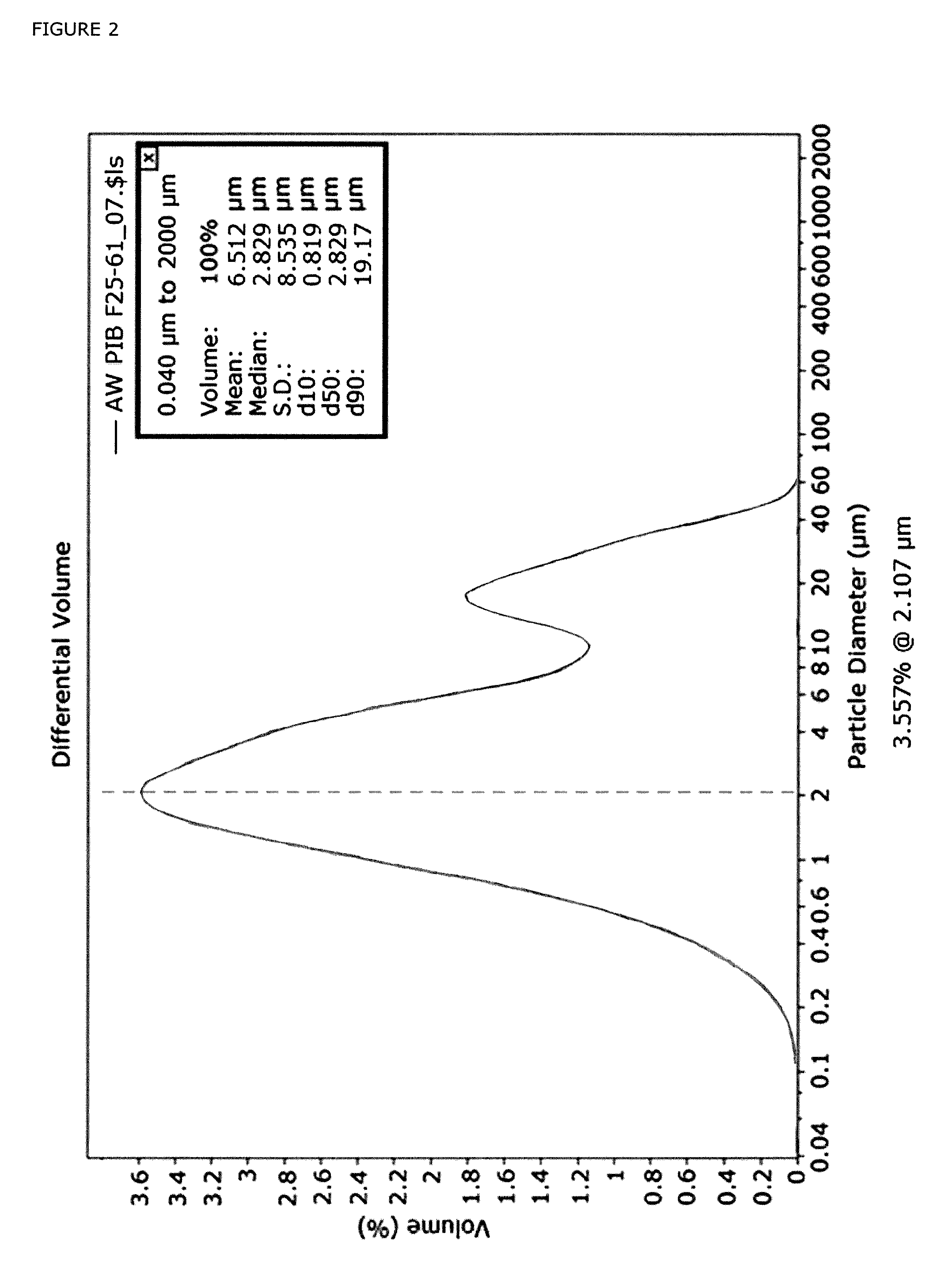 Stable emulsions of polyisobutene and their use