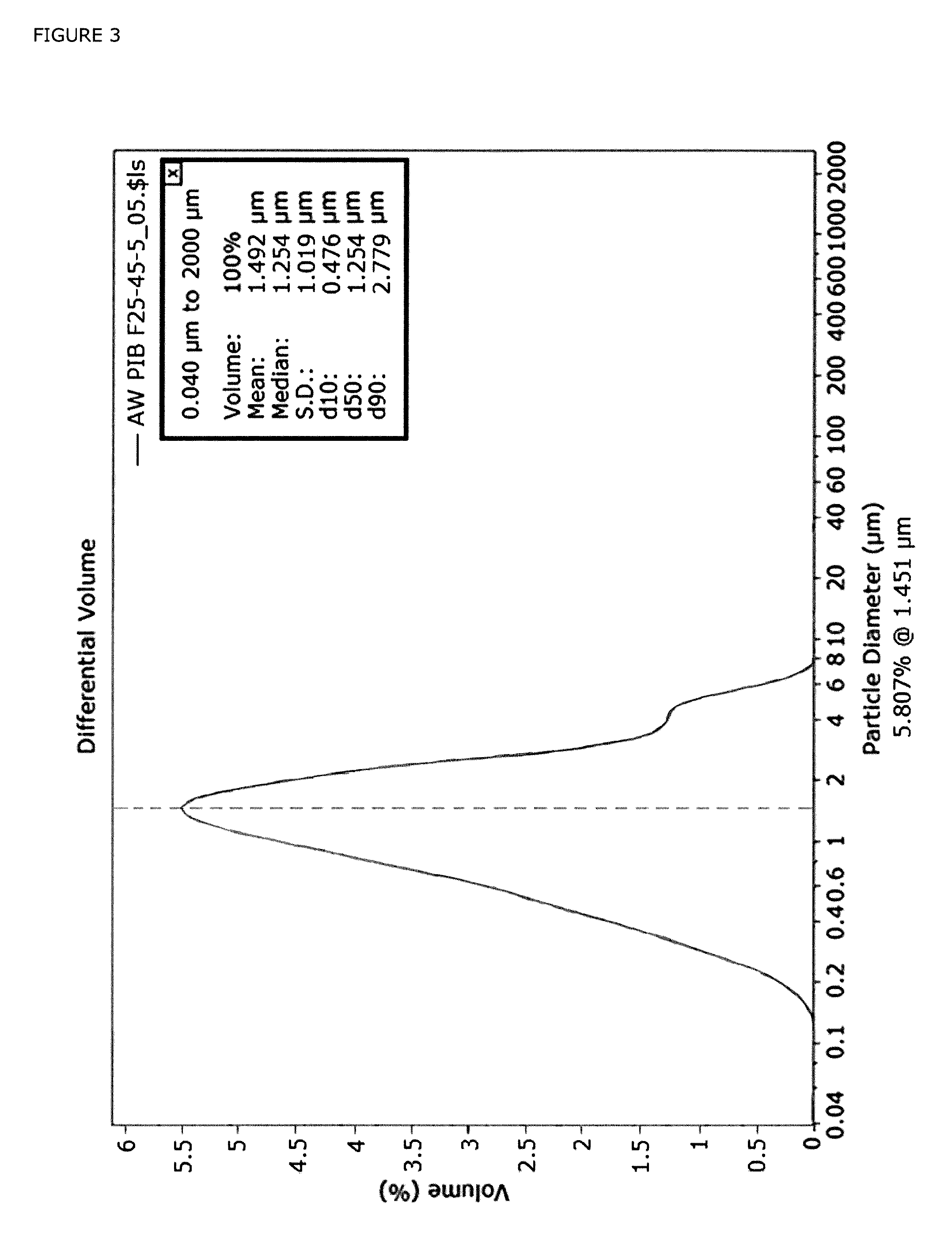 Stable emulsions of polyisobutene and their use