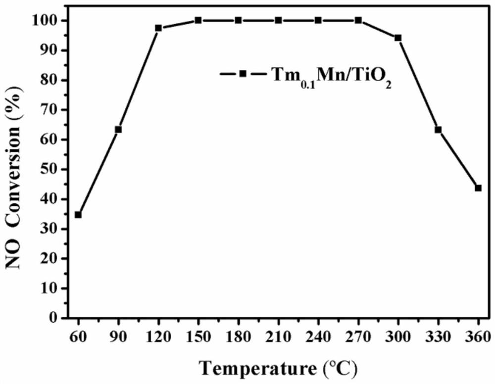 Titanium-oxide-loaded thulium-modified manganese oxide low-temperature denitration catalyst with high specific surface area as well as preparation method and application thereof