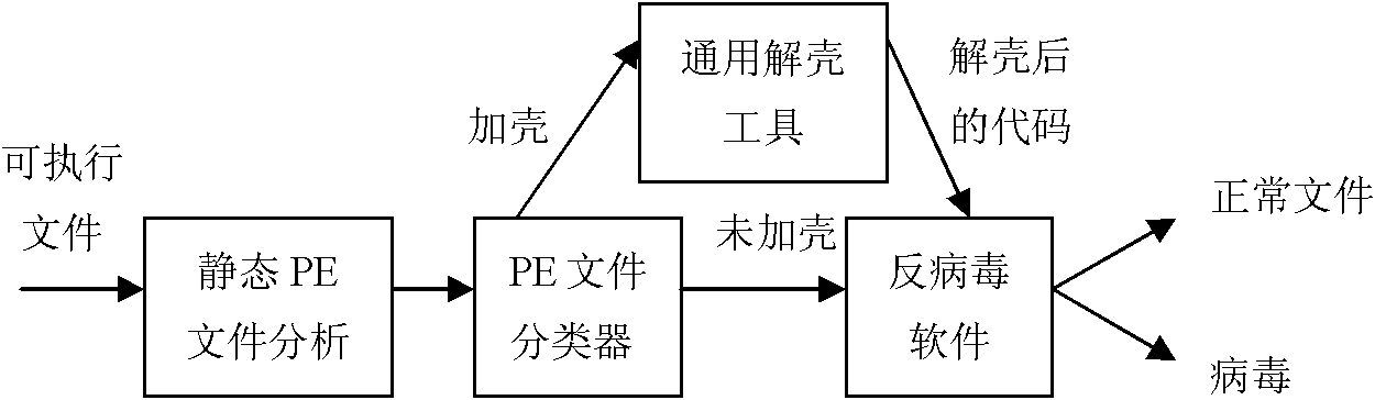 PE (portable executable) file pack detection method based on static characteristics