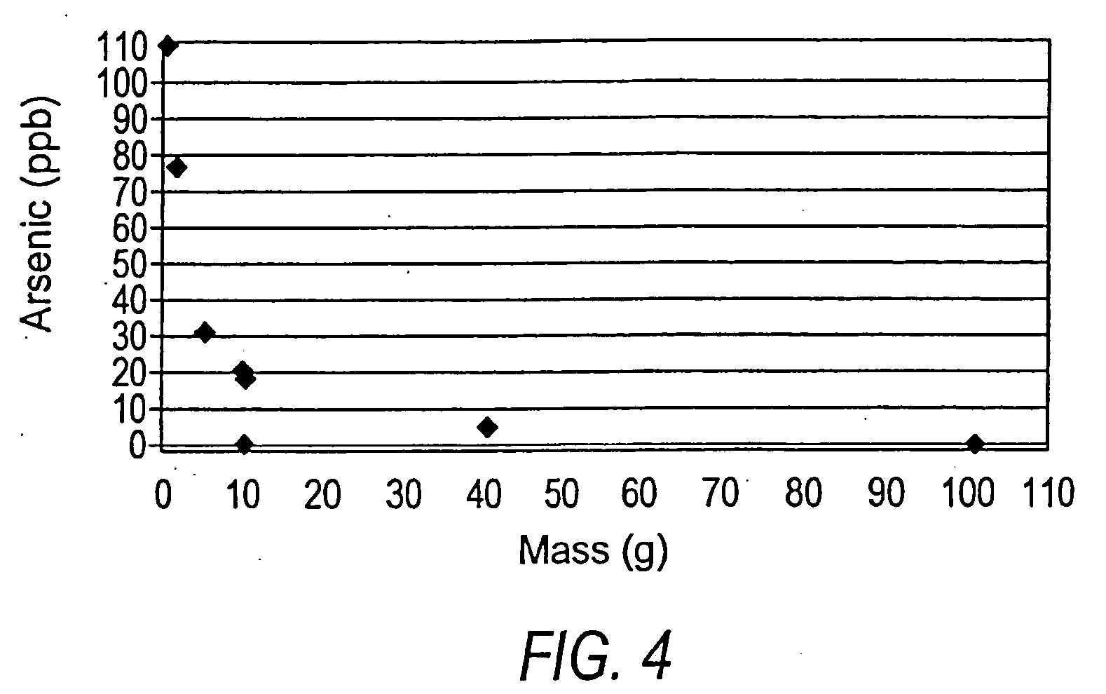 Method and composition to reduce the amounts of arsenic in water