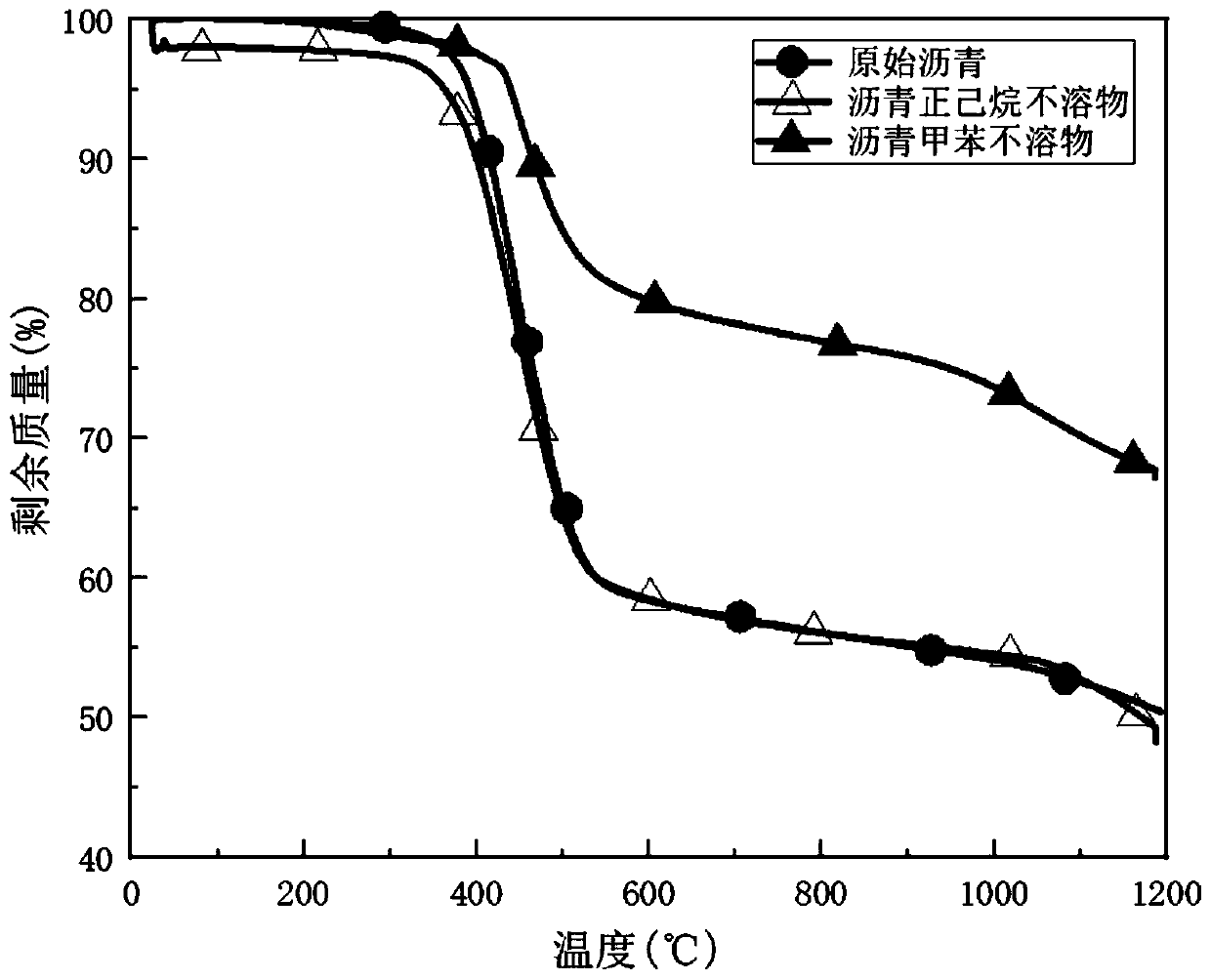 Method for modifying silicon-carbon composite negative electrode by asphalt modification process derivative