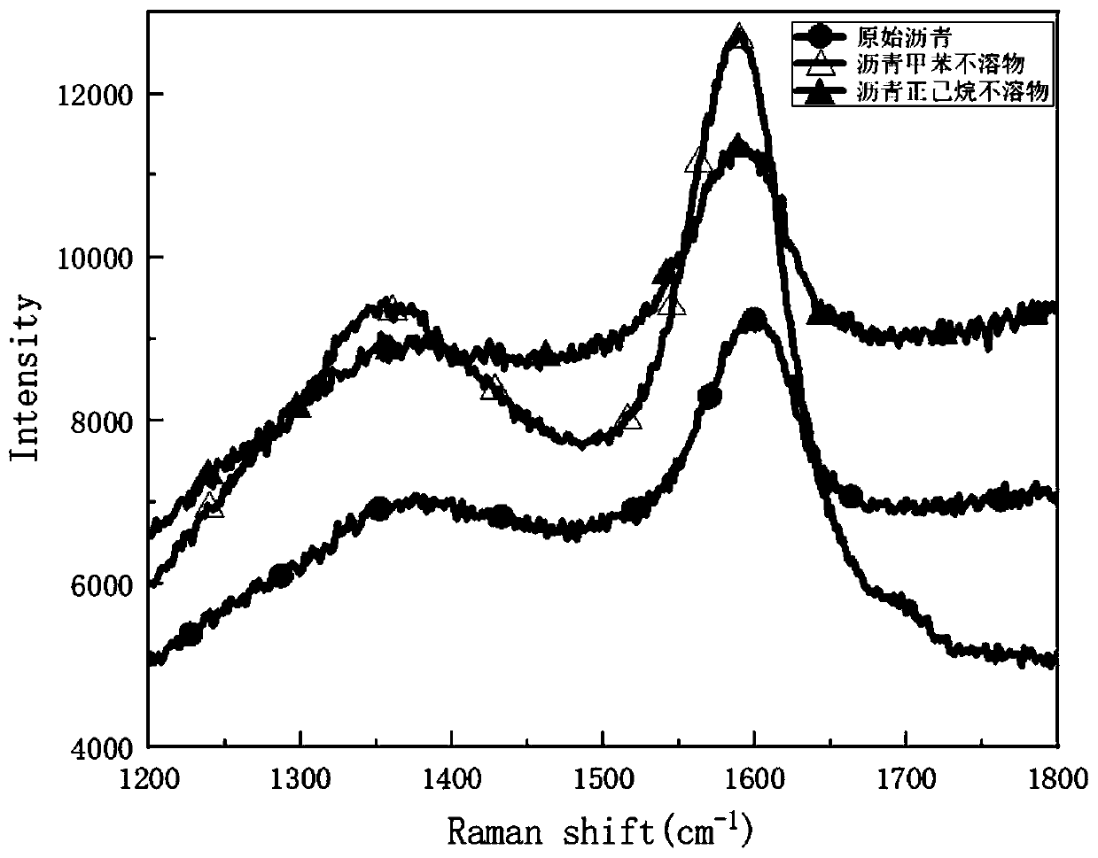 Method for modifying silicon-carbon composite negative electrode by asphalt modification process derivative