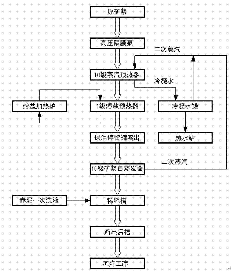 Alumina melting method