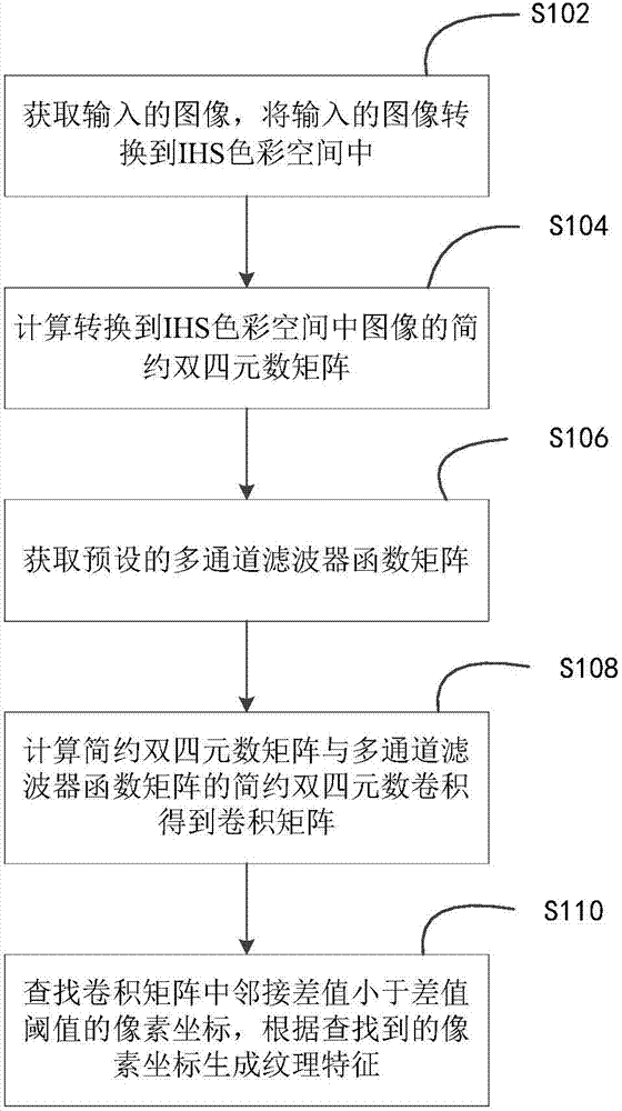 Textural feature extraction method and device