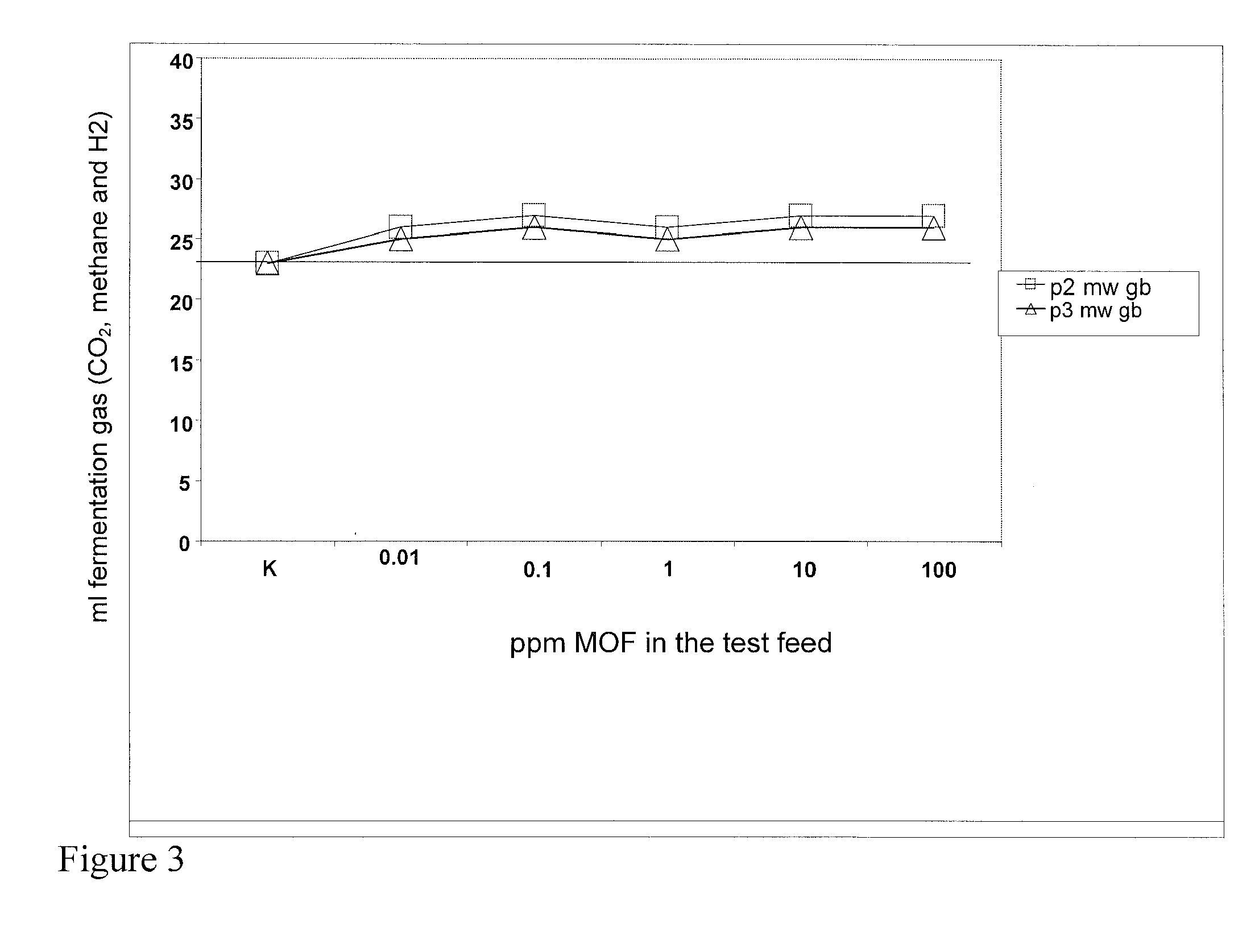 Method of reducing the methane gas level and of increasing the total gas yield in animal feed