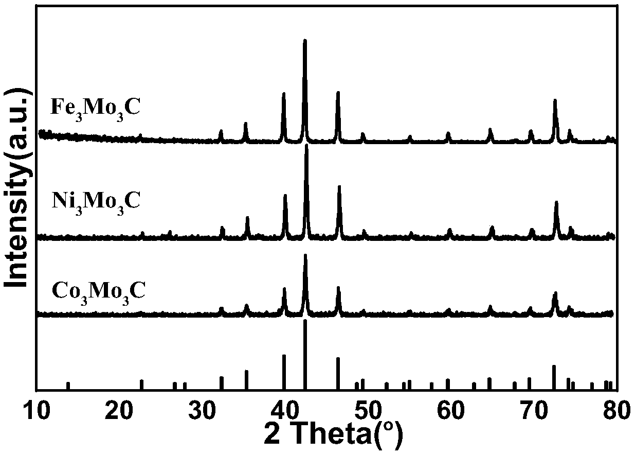 Preparation method for synthesizing polymetallic carbides from carbon nanotubes