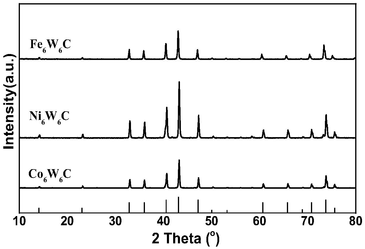 Preparation method for synthesizing polymetallic carbides from carbon nanotubes