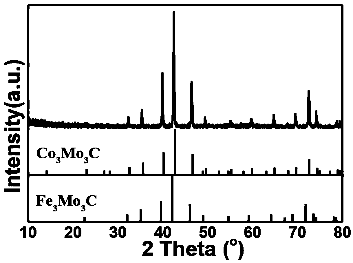 Preparation method for synthesizing polymetallic carbides from carbon nanotubes