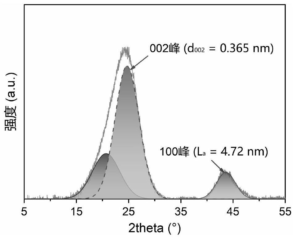 Preparation method of anthracite-based hard carbon material combining pre-activation pore-forming and high-temperature carbonization