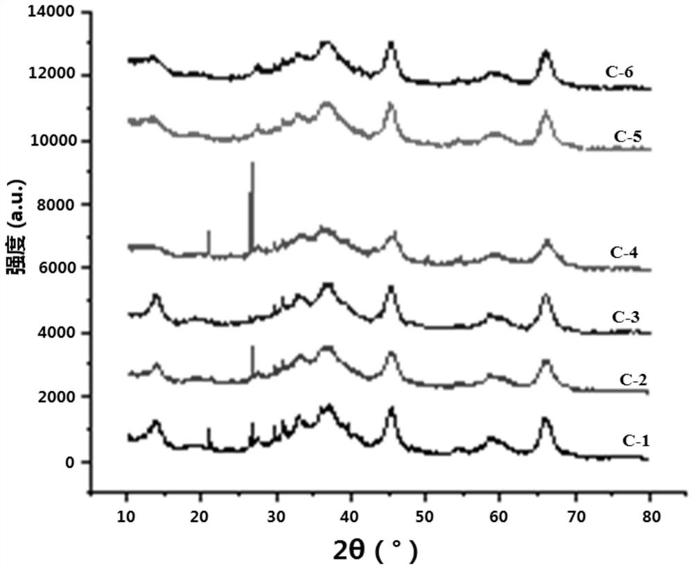 A low-temperature sulfur-tolerant shift catalyst and its preparation method