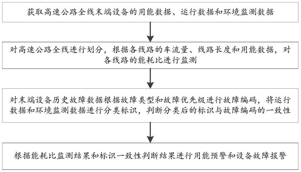 Expressway operation and maintenance method and system