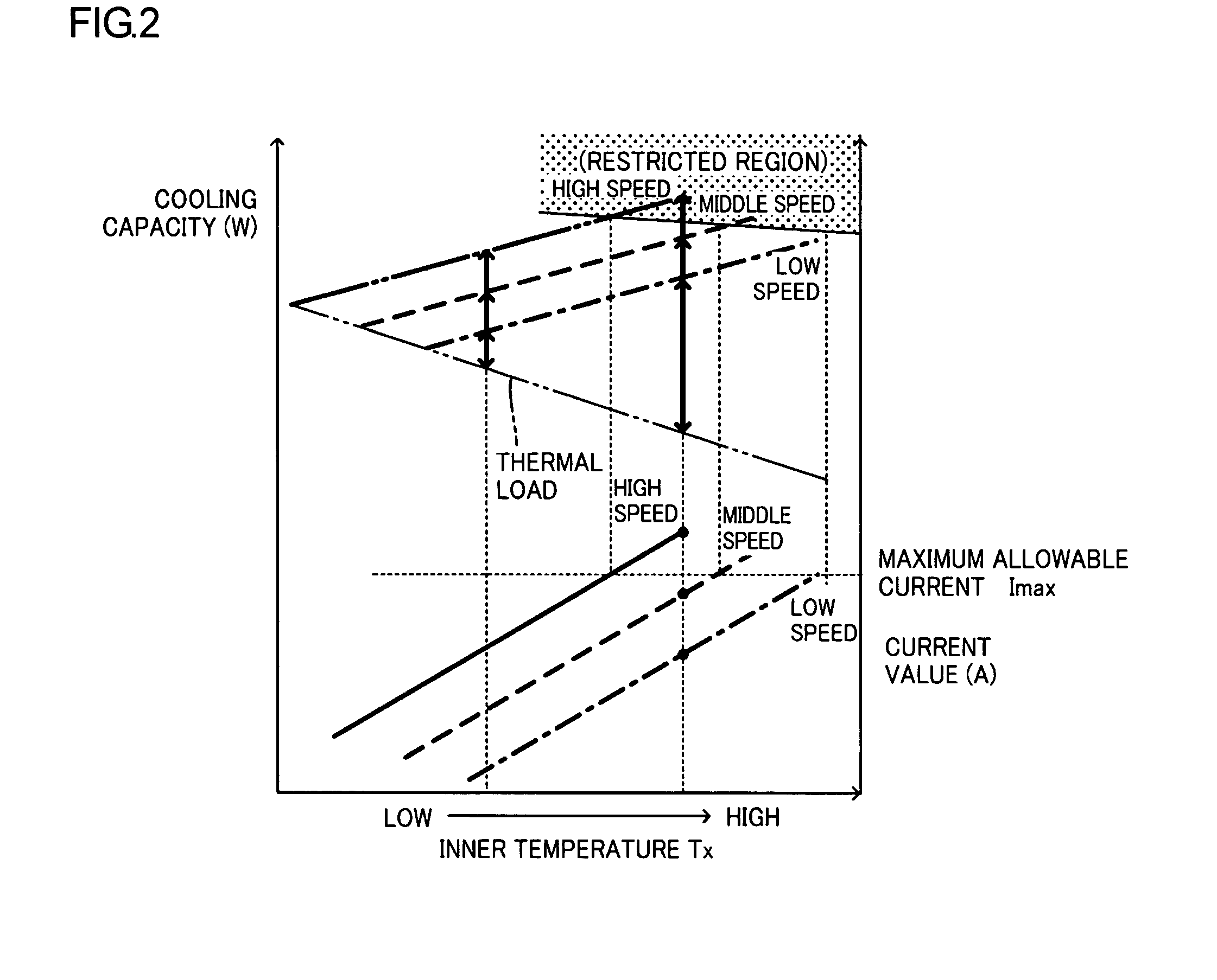 Cooling apparatus having a variable speed compressor with speed limited on the basis of a sensed performance parameter