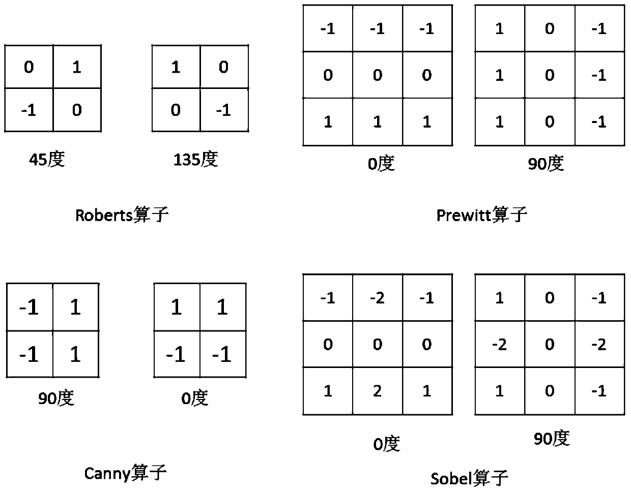 A method and device for image edge extraction based on circular operator