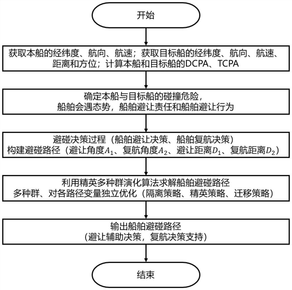 Ship collision avoidance path planning method based on elite multi-population evolution algorithm