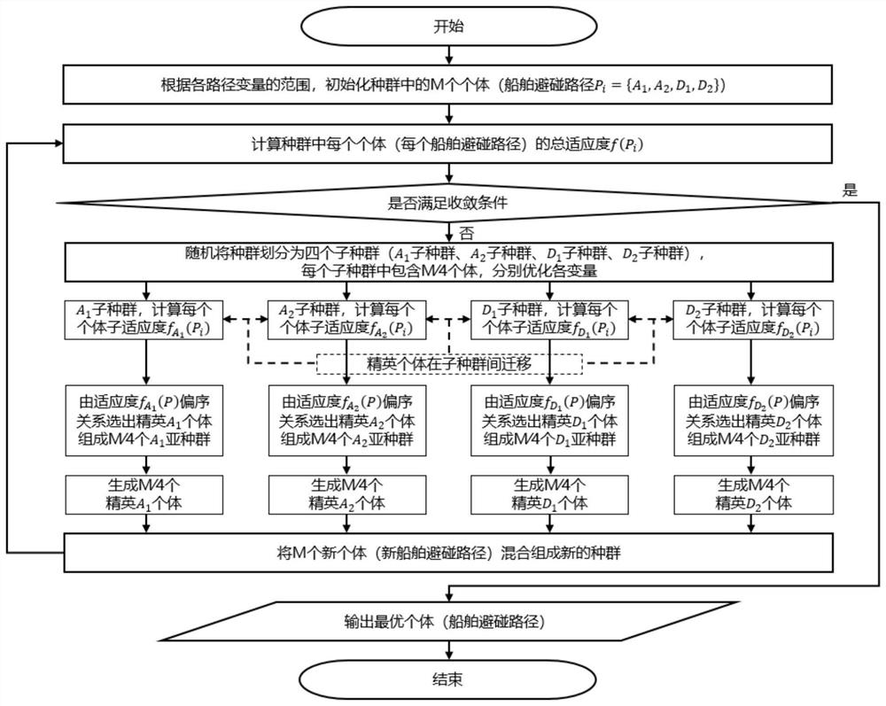 Ship collision avoidance path planning method based on elite multi-population evolution algorithm