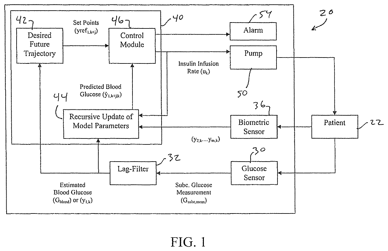 Multivariable artificial pancreas method and system