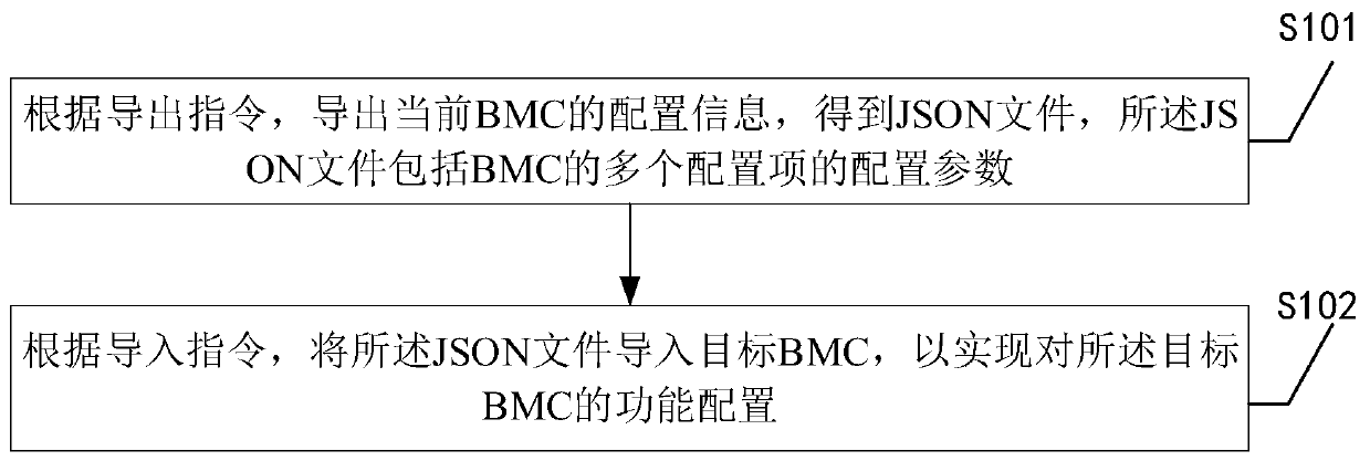Batch configuration method, device and equipment for BMC functions