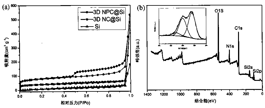 Preparation method and application of three-dimensional (3D) hierarchical porous nitrogen-doped carbon clad silicon composite material