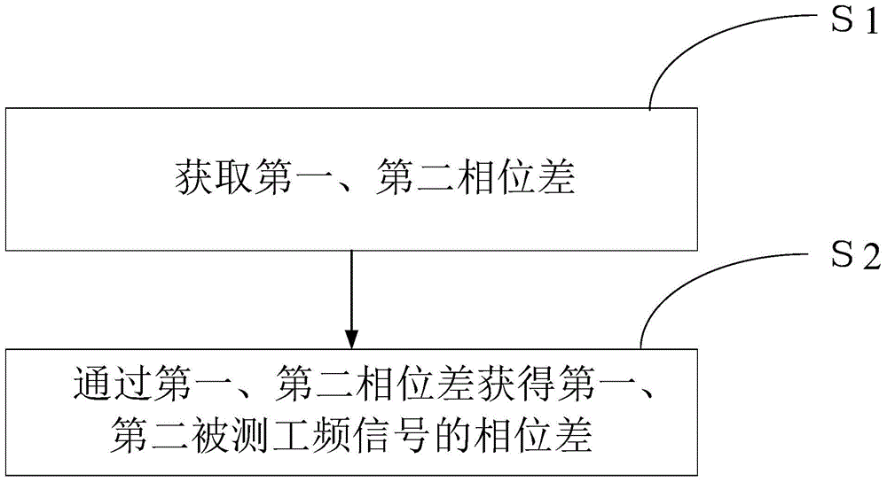 Remote asynchronous power frequency signal phase difference measurement method and system