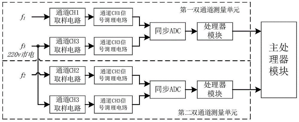 Remote asynchronous power frequency signal phase difference measurement method and system