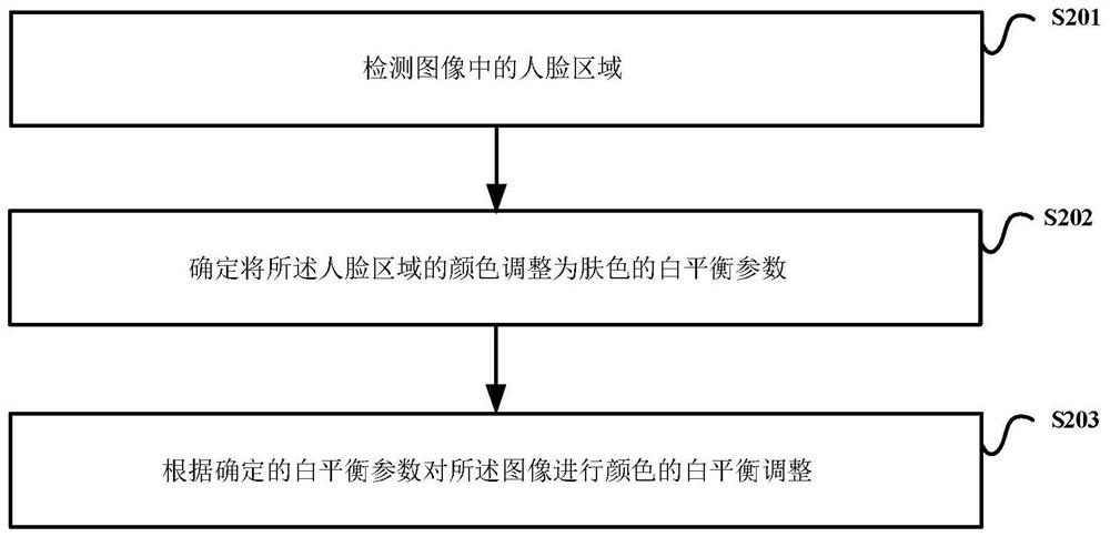Image gesture recognition, color white balance adjustment and exposure adjustment method and device