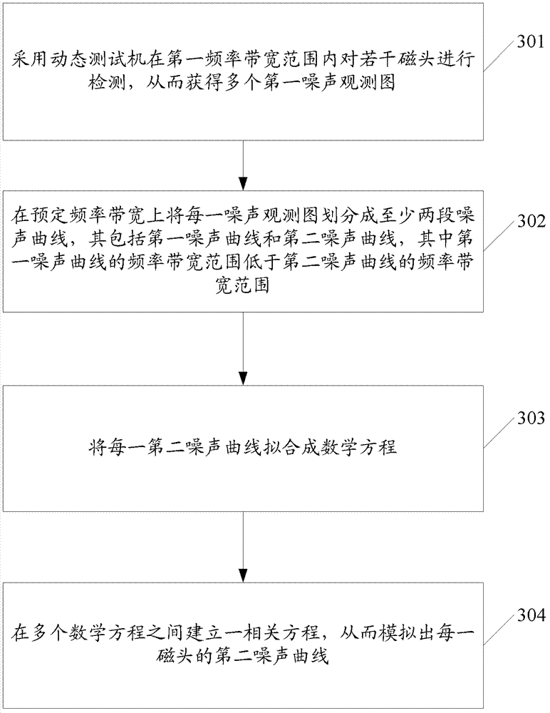 Frequency spectrum simulation method for magnetic head noise testing process and magnetic head noise testing method