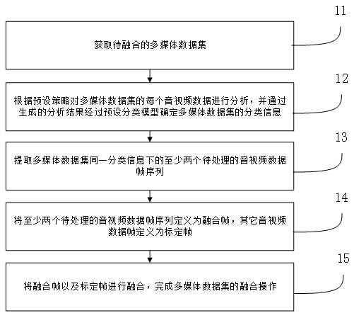 A multimedia digital fusion method and device