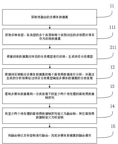 A multimedia digital fusion method and device