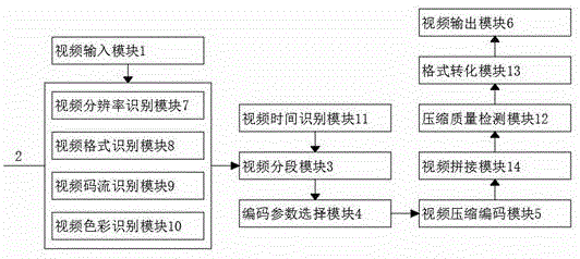 Video compression encoding device