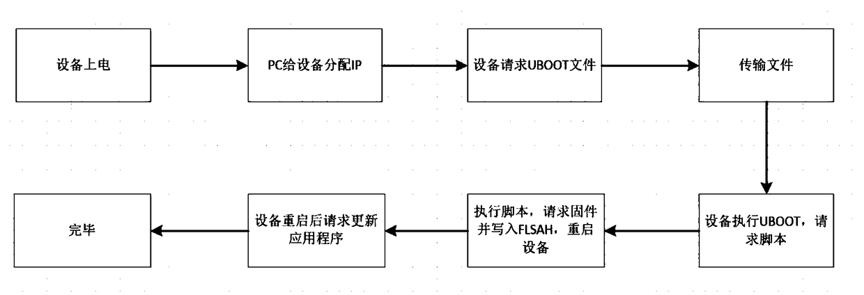 Method for synchronously programming Linux firmware and applications in multiple devices