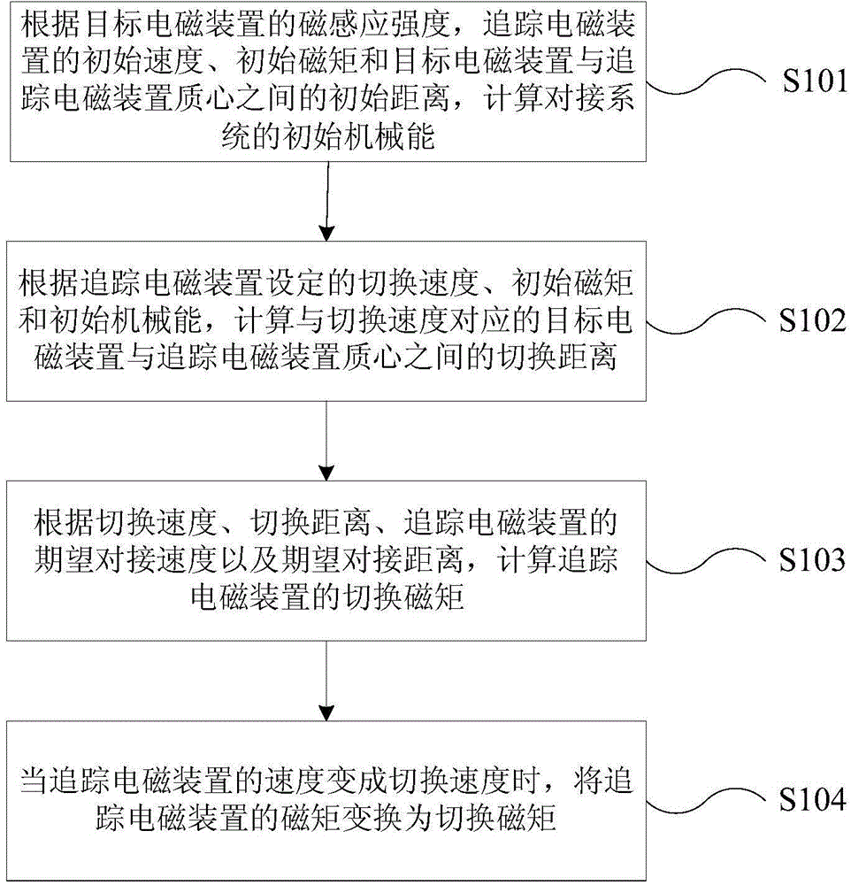 Electromagnetic docking control method and device