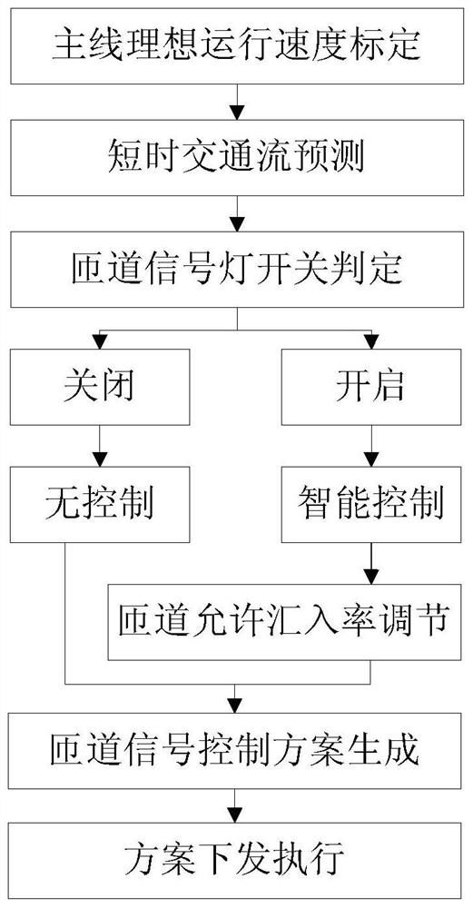 A multi-source data-driven intelligent control method for expressway on-ramps