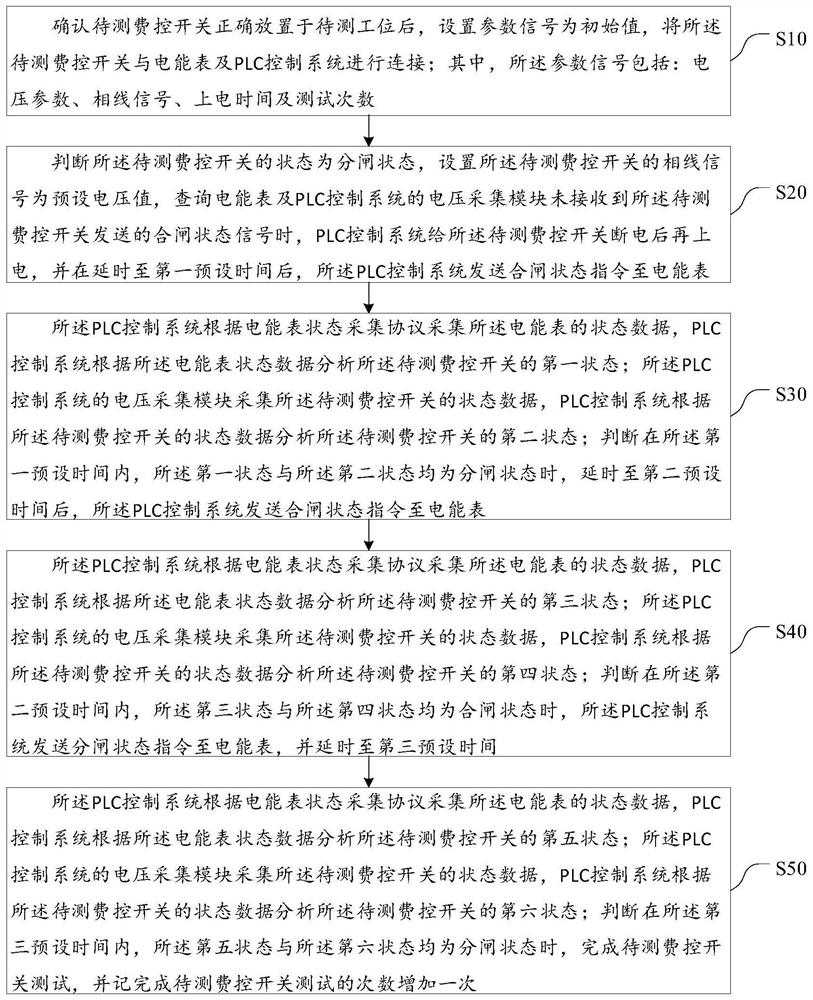 A test method and system for a charge control switch