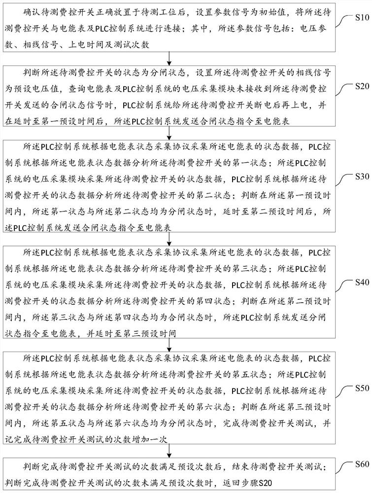 A test method and system for a charge control switch