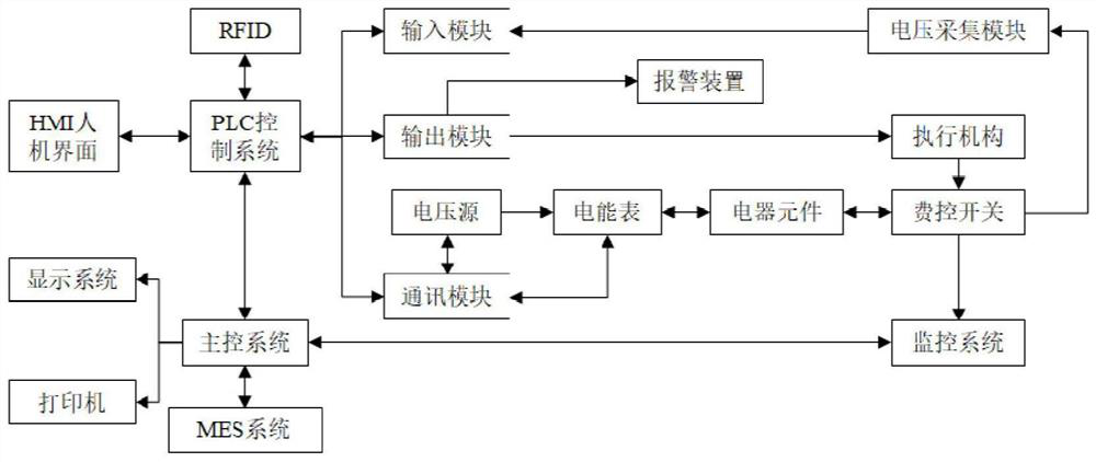 A test method and system for a charge control switch