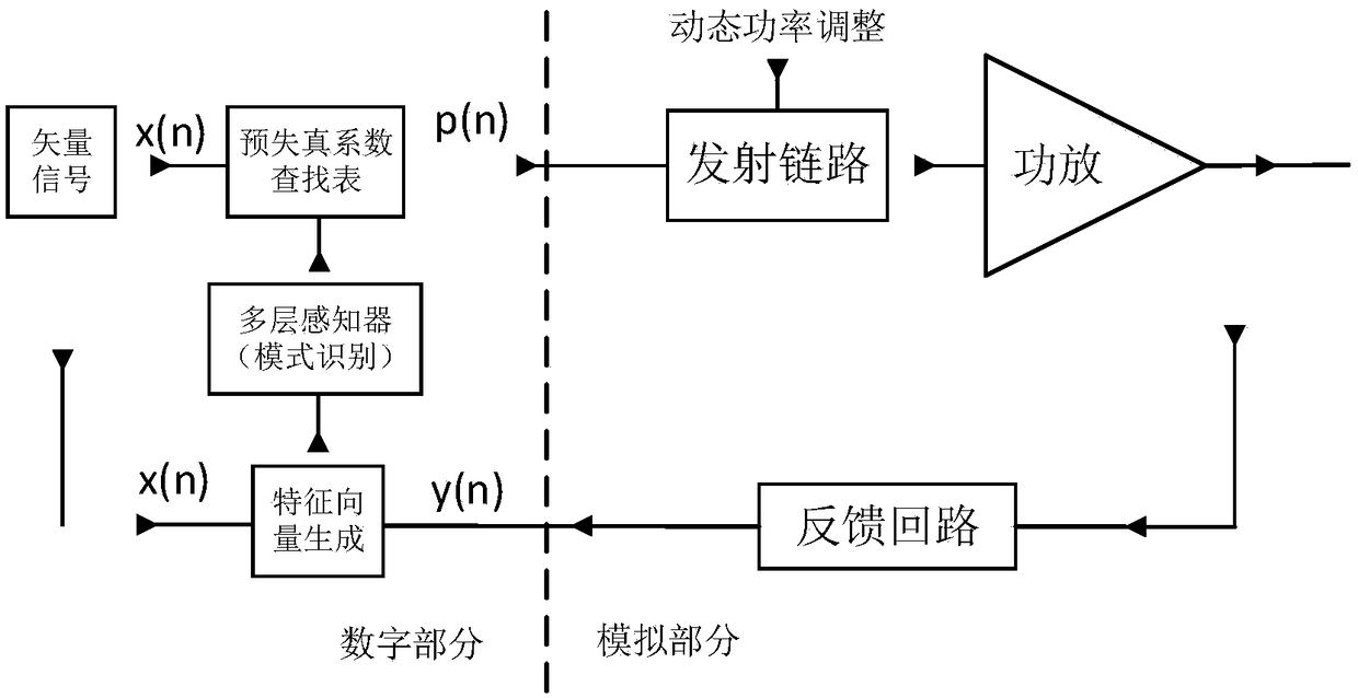 Dynamic linearization system of power amplifier based on mode recognition, and method