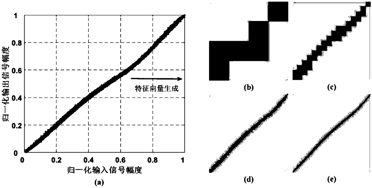 Dynamic linearization system of power amplifier based on mode recognition, and method