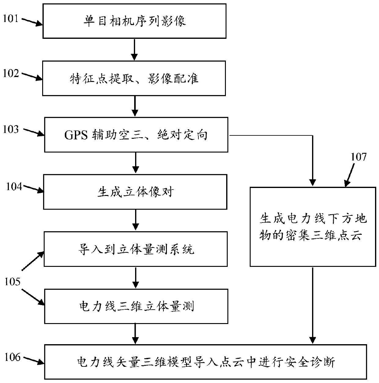 Distance detection method of ground objects under power lines based on UAV monocular sequence images