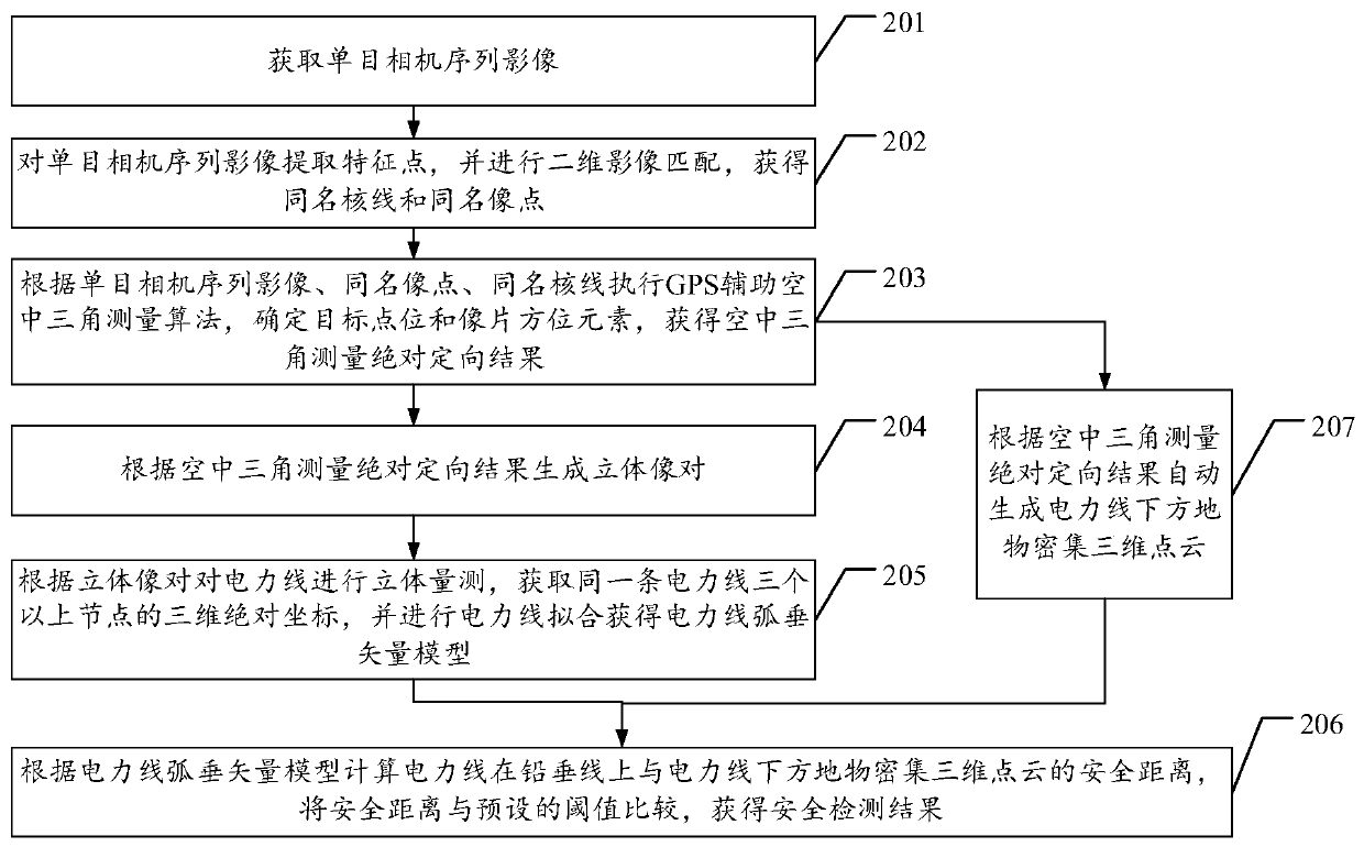 Distance detection method of ground objects under power lines based on UAV monocular sequence images